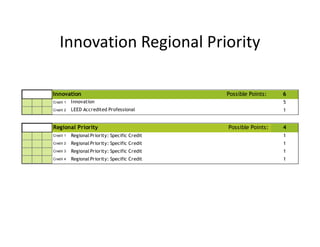 Innovation Regional Priority
Innovation Possible Points: 6
Credit 1 5
Credit 2 1
Innovation
LEED Accredited Professional
Regional Priority Possible Points: 4
Credit 1 Regional Priority: Specific Credit 1
Credit 2 Regional Priority: Specific Credit 1
Credit 3 Regional Priority: Specific Credit 1
Credit 4 Regional Priority: Specific Credit 1
 