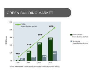 GREEN BUILDING MARKET
Source: McGraw-Hill Construction’s 2013 Dodge Construction Green Outlook
 