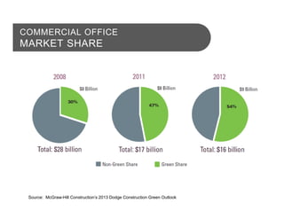 COMMERCIAL OFFICE
MARKET SHARE
Source: McGraw-Hill Construction’s 2013 Dodge Construction Green Outlook
 