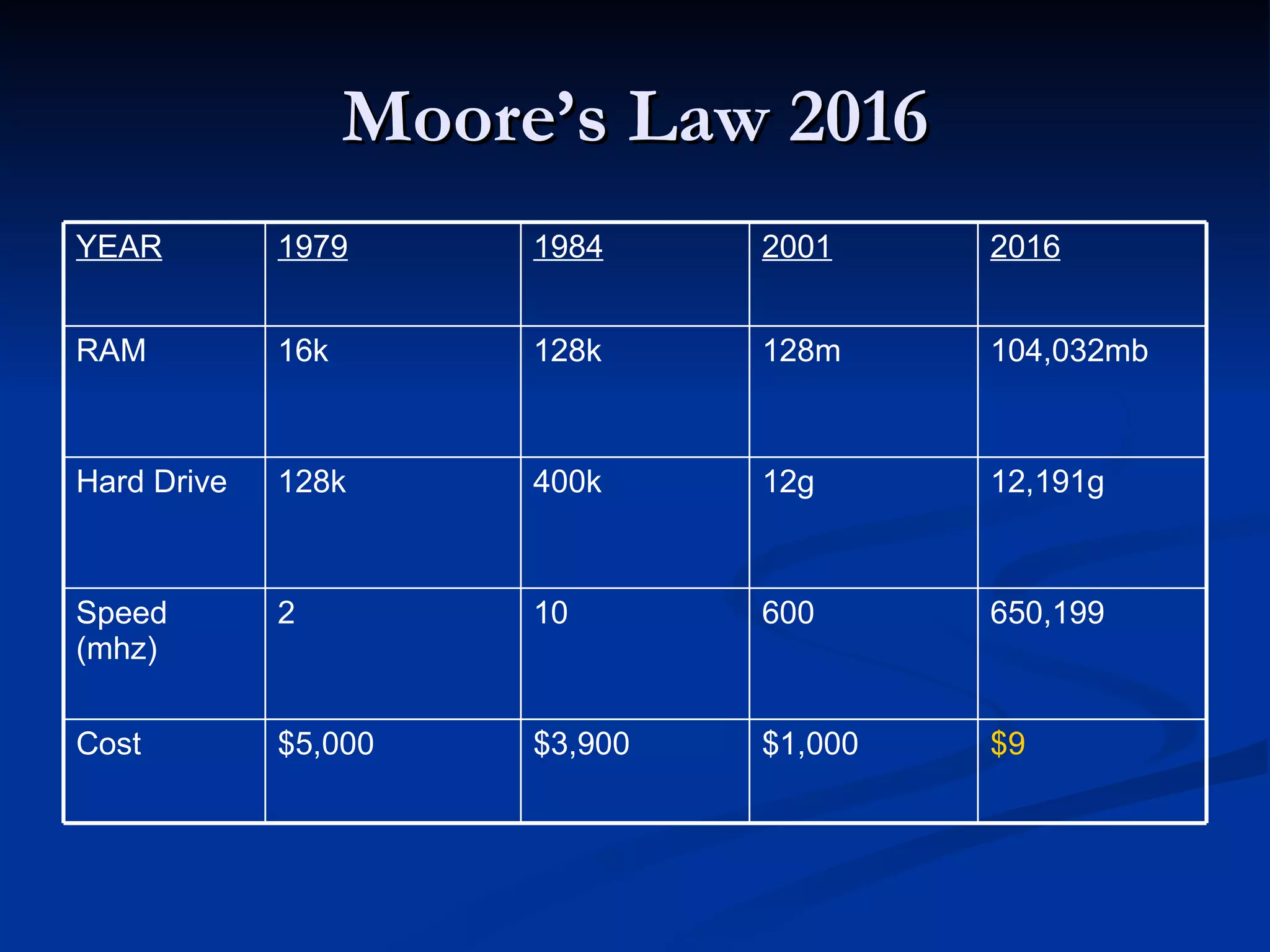 Moore’s Law 2016 $9 $1,000 $3,900 $5,000 Cost 650,199 600 10 2 Speed (mhz) 12,191g 12g 400k 128k Hard Drive 104,032mb 128m 128k 16k RAM 2016 2001 1984 1979 YEAR   