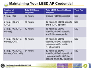 How to be involved with and support other LEED project team membersLEED AP ExamThe LEED APs exam tests:Knowledge and skills necessary to participate in the design process, to support and encourage integrated design, and to streamline the LEED application and certification process 