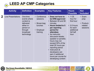 can continue to use LEED AP without specialty title and logo (as of 3/2011).LEED APs without SpecialtyIf LEED APs without specialty want to get their specialty designation after their enrollment period ends, they must take both parts of the exam.