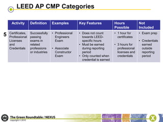 LEED AP Prescriptive RequirementsIf LEED APs without specialty who enrolled through prescriptive credential maintenance decide they want to take the exam instead, their prescriptive credential maintenance requirements change to non-prescriptive and are prorated based on the amount of time between their enrollment date and their exam date. 