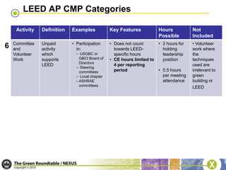Maintaining Your LEED AP Credential for Newly Accredited LEED ProfessionalsFor those who passed the GA or specialty AP exam before August 3, 2009, the reporting period ends August 2, 2011.For those who passed the GA or specialty AP exam after August 3, 2009, the reporting period beings on the exam date and ends 2 years minus 1 day from the state date.