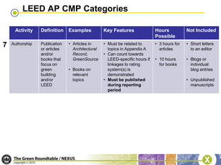 Newly Accredited LEED ProfessionalsIf LEED APs with specialty maintain their credential by retesting, they must register for the exam between 12 months after the start date and 3 months from the end of the reporting period (months 13-21).LEED APs with specialty who retest do not have to complete continuing education in that initial two-year period.If LEED APs wait until 24 months after their exam date and their credential expires, they must retake both parts of the exam to become a LEED AP with specialty.