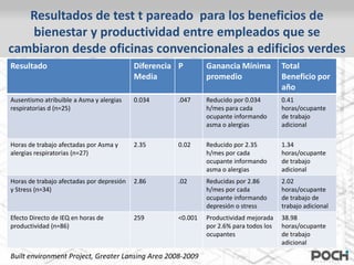 Resultados de test t pareado para los beneficios de
   bienestar y productividad entre empleados que se
cambiaron desde oficinas convencionales a edificios verdes
Resultado                                  Diferencia P       Ganancia Mínima           Total
                                           Media              promedio                  Beneficio por
                                                                                        año
Ausentismo atribuible a Asma y alergias    0.034     .047     Reducido por 0.034        0.41
respiratorias d (n=25)                                        h/mes para cada           horas/ocupante
                                                              ocupante informando       de trabajo
                                                              asma o alergias           adicional

Horas de trabajo afectadas por Asma y      2.35      0.02     Reducido por 2.35         1.34
alergias respiratorias (n=27)                                 h/mes por cada            horas/ocupante
                                                              ocupante informando       de trabajo
                                                              asma o alergias           adicional
Horas de trabajo afectadas por depresión   2.86      .02      Reducidas por 2.86        2.02
y Stress (n=34)                                               h/mes por cada            horas/ocupante
                                                              ocupante informando       de trabajo de
                                                              depresión o stress        trabajo adicional
Efecto Directo de IEQ en horas de          259       <0.001   Productividad mejorada    38.98
productividad (n=86)                                          por 2.6% para todos los   horas/ocupante
                                                              ocupantes                 de trabajo
                                                                                        adicional

Built environment Project, Greater Lansing Area 2008-2009
 