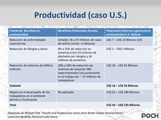 Productividad (caso U.S.)
 Fuente de Beneficio en               Beneficios Potenciales Anuales       Potenciales Ahorros o ganancia en
 productividad                                                             productividad U.S. dólares
 Reducción de enfermedades            Evitados 16 a 37 millones de casos   US$ 7 – US$ 16 Billones (US)
 respiratorias                        de resfrío común e influenza
 Reducción de Alergias y Asma         8% a 25% de reducción en             US$ 1 – US$ 5 Billones
                                      síntomas entre 53 millones de
                                      afectados por alergias y 16
                                      millones de asmáticos
 Reducción de síntomas de Edificio    20% a 50% de reducción de            US$ 10 – US$ 35 Billones
 enfermo                              síntomas de salud por SBS
                                      experimentados frecuentemente
                                      en el trabajo por ~ 15 millones de
                                      trabajadores
 Subtotal                                                                  US$ 18 – US$ 56 Billones

 Mejora en el desempeño de los        No aplicable                         US$ 25 – US$ 180 Billones
 trabajadores en el ambiente
 térmico e iluminación
 Total                                                                     US$ 43 – US$ 235 Billones

Adaptado de William Fink “Health and Productivity Gains from Better Indoor Environments”
Lawrence Berkeley National Laboratory
 