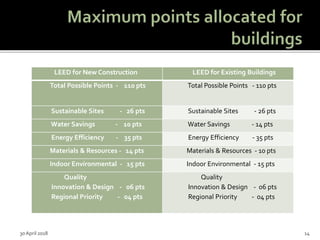 LEED for New Construction LEED for Existing Buildings
Total Possible Points - 110 pts Total Possible Points - 110 pts
Sustainable Sites - 26 pts Sustainable Sites - 26 pts
Water Savings - 10 pts Water Savings - 14 pts
Energy Efficiency - 35 pts Energy Efficiency - 35 pts
Materials & Resources - 14 pts Materials & Resources - 10 pts
Indoor Environmental - 15 pts Indoor Environmental - 15 pts
Quality
Innovation & Design - 06 pts
Regional Priority - 04 pts
Quality
Innovation & Design - 06 pts
Regional Priority - 04 pts
30 April 2018 14
 