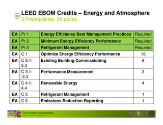 Intro to LEED EBOM | PDF