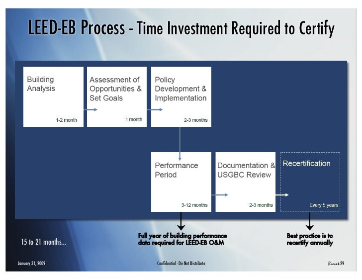 LEED Existing Buildings Process And Issues Burnet D Brown 1 31 2009