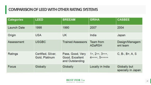 Leed rating system with case study