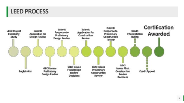 Leed rating system with case study
