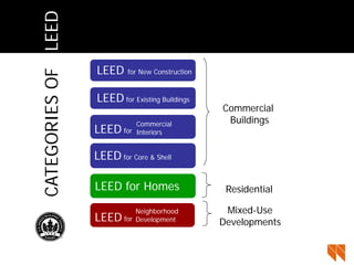 LEED for Homes | PDF