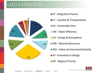 where art meets engineering 
LEED CATEGORIES 
1% 
14% 
9% 
10% 
30% 
Overview Professional Categories Process Other 
15% 
12% 
5% 
4% 
IP - Integrative Process 
LT - Location & Transportation 
SS - Sustainable Sites 
WE - Water Efficiency 
EA - Energy & Atmosphere 
MR - Material Resources 
IEQ - Indoor Environmental Quality 
ID - Innovation in Design 
RP - Regional Priority 
 