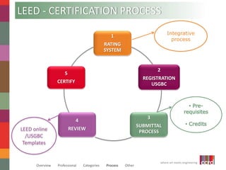LEED - CERTIFICATION PROCESS 
where art meets engineering 
1 
RATING 
SYSTEM 
Overview Professional Categories Process Other 
2 
REGISTRATION 
USGBC 
3 
SUBMITTAL 
PROCESS 
4 
REVIEW 
5 
CERTIFY 
Integrative 
process 
LEED online 
/USGBC 
Templates 
 