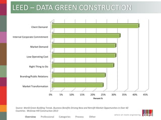 LEED – DATA GREEN CONSTRUCTION 
0% 5% 10% 15% 20% 25% 30% 35% 40% 45% 
Client Demand 
Internal Corporate Commitment 
Market Demand 
Low Operating Cost 
Right Thing to Do 
Branding/Public Relations 
Market Transformation 
Percent % 
Source: World Green Building Trends. Business Benefits Driving New and Retrofit Market Opportunities in Over 60 
Countries. McGraw-Hill Construction 2013 
where art meets engineering 
Overview Professional Categories Process Other 
 