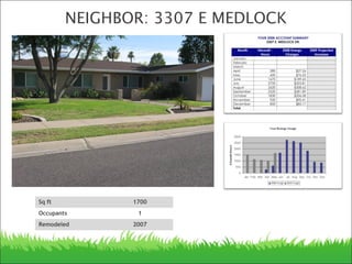 Sq ft 1700
Occupants 1
Remodeled 2007
NEIGHBOR: 3307 E MEDLOCK
 