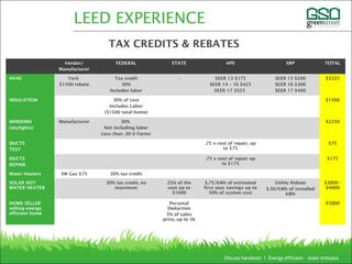 Vendor/
Manufacturer
FEDERAL STATE APS SRP TOTAL
HVAC York
$1500 rebate
Tax credit
30%
Includes labor
- SEER 13 $175
SEER 14 – 16 $425
SEER 17 $525
SEER 15 $200
SEER 16 $300
SEER 17 $400
$3525
INSULATION 30% of cost
Includes Labor
($1500 total home)
$1500
WINDOWS
(skylights)
Manufacturer 30%
Not including labor
Less than .30 U Factor
$2250
DUCTS
TEST
.75 x cost of repair, up
to $75
$75
DUCTS
REPAIR
.75 x cost of repair up
to $175
$175
Water Heaters SW Gas $75 30% tax credit
SOLAR HOT
WATER HEATER
30% tax credit, no
maximum
25% of the
cost up to
$1000
$.75/kWh of estimated
first year savings up to
50% of system cost
Utility Rebate
$.50/kWh of installed
kWh
$3800 -
$4000
HOME SELLER
selling energy
efficient home
Personal
Deduction
5% of sales
price, up to 5k
$5000
LEED EXPERIENCE
TAX CREDITS & REBATES
Discuss handouts I Energy efficient – state stimulus
 