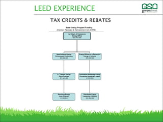 LEED EXPERIENCE
TAX CREDITS & REBATES
 