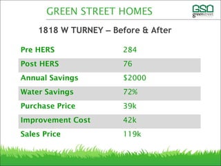 Pre HERS 284
Post HERS 76
Annual Savings $2000
Water Savings 72%
Purchase Price 39k
Improvement Cost 42k
Sales Price 119k
1818 W TURNEY – Before & After
GREEN STREET HOMES
 