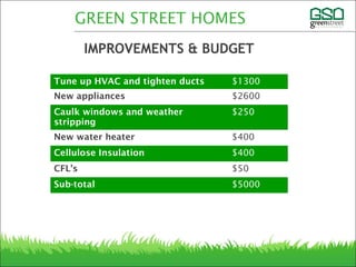 IMPROVEMENTS AND BUDGET
Tune up HVAC and tighten ducts $1300
New appliances $2600
Caulk windows and weather
stripping
$250
New water heater $400
Cellulose Insulation $400
CFL’s $50
Sub-total $5000
GREEN STREET HOMES
IMPROVEMENTS & BUDGET
 