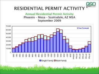RESIDENTIAL PERMIT ACTIVITY
ANNUAL RESIDENTIAL PERMIT ACTIVITY
PHOENIX-MESA-SCOTTSDALE, AZ MSA
SEPTEMBER 2009
0
10,000
20,000
30,000
40,000
50,000
60,000
70,000
1990
1991
1992
1993
1994
1995
1996
1997
1998
1999
2000
2001
2002
2003
2004
2005
2006
2007
2008
2009est
2010prj
2011prj
2012prj
2013prj
2014prj
Single Family Multi-Family
5-Year Forecast
Annual Residential Permit Activity
Phoenix – Mesa – Scottsdale, AZ MSA
September 2009
 