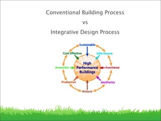 Conventional Building Process
vs
Integrative Design Process
 