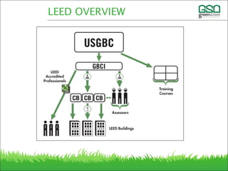 LEED OVERVIEW
 