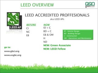 LEED ACCREDITED PROFFESIONALS
aka LEED APs
go to:
www.gbci.org
www.usgbc.org
LEED OVERVIEW
BEFORE
CI
NC
EB
NOW
ID + C
BD + C
EB & OM
H
ND
NEW: Green Associate
NEW: LEED Fellow
ID – Interior Design
BD – Building Design
C – Construction
OM – Operations and Maintenance
 