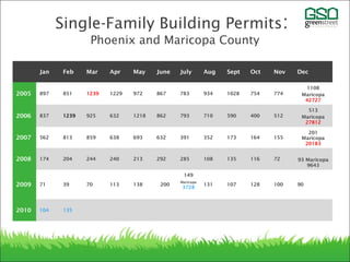 Single-Family Building Permits:
Phoenix and Maricopa County
Jan Feb Mar Apr May June July Aug Sept Oct Nov Dec
2005 897 851 1239 1229 972 867 783 934 1028 754 774
1108
Maricopa
42727
2006 837 1239 925 632 1218 862 793 710 590 400 512
513
Maricopa
27812
2007 562 813 859 638 693 632 391 352 173 164 155
201
Maricopa
20183
2008 174 204 244 240 213 292 285 108 135 116 72 93 Maricopa
9643
2009 71 39 70 113 138 200
149
Maricopa
3728
131 107 128 100 90
2010 104 135
 