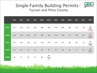 Jan Feb Mar Apr May June July Aug Sept Oct Nov Dec
2005 76 193 253 207 208 226 198 206 207 175 156 156
Pima
11166
2006 148 148 190 147 196 186 136 140 113 103 96
93
Pima
8132
2007 107 104 140 163 170 159 136 125 88 96 70
64
Pima
4698
2008 62 64 72 62 64 65 54 46 42 37 24
23
Pima
2743
2009 20 21 28 37 40
48
Pima
384
Single-Family Building Permits:
Tucson and Pima County
 