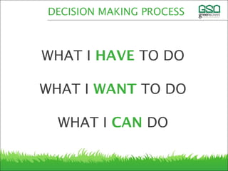 WHAT I HAVE TO DO
WHAT I WANT TO DO
WHAT I CAN DO
DECISION MAKING PROCESS
 