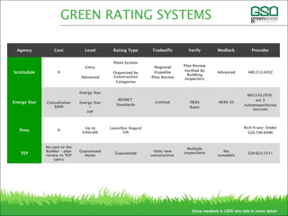 Agency Cost Level Rating Type Tradeoffs Verify Medlock Provider
Scottsdale 0
Entry
Advanced
Point System
Organized by
Construction
Categories
•Regional
•Expedite
•Plan Review
Plan Review
Verified by
Building
Inspectors
Advanced 480.312.4202
Energy Star Consultation
$600
Energy Star
Energy Star
+
IAP
RESNET
Standards
•Limited HERS
Rater
HERS 55
602.532.2976
ext 3
Azhomeperforma
nce.com
Pima 0
Up to
Emerald
Launches August
5th
Rich Franz- Ünder
520-740-6490
TEP
No cost to the
Builder – plan
review to TEP
specs
Guaranteed
Home
Guaranteed
•Only new
construction
Multiple
inspections No
remodels
520-623-7211
GREEN RATING SYSTEMS
Since medlock is LEED lets talk in more detail
 