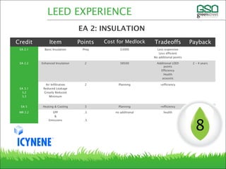 Credit Item Points Cost for Medlock Tradeoffs Payback
EA 2.1 Basic Insulation Preq $3000 Less expensive
Less efficient
No additional points
EA 2.2 Enhanced Insulation 2 $8500 Additional LEED
points
Efficiency
Health
acoustic
2 – 4 years
EA 3.1
3.2
3,3
Air Infiltration
Reduced Leakage
Greatly Reduced
Minimum
2 Planning +efficiency
EA 5 Heating & Cooling 3 Planning +efficiency
MR 2.2 EPP
&
Emissions
.5
.5
no additional health
8
LEED EXPERIENCE
EA 2: INSULATION
 
