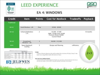Credit Item Points Cost for Medlock Tradeoffs Payback
Traditional
EA 4.1 Good Windows <.40 Preq $4500 - $6500
EA 4.2 Enhanced Windows
<.35
2 $5,500 - $7,500
2009 - $2500 vinyl, $4500
Premium Wood, $6,000
Custom Wood
18 months
EA 4.3 Exceptional
Windows <.30
3 $8,500 - $12,500
EA 6 Space Heating &
Cooling
3 Design and Planning +efficiency
2+3
LEED EXPERIENCE
EA 4: WINDOWS
 