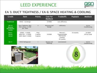 LEED EXPERIENCE
Credit Item Points Cost for
Medlock
Tradeoffs Payback Medlock
Traditional HVAC – no design - $18000 Less efficiency
EA 5.3
Minimal
Distribution
Losses
Duct Tightness: Min
Dist Losses <1 CFM
per 100sf
3 Planning and
Design
+efficiency US Air
Conditioning
EA 6.1
EA 6.2
EA 6.3
GOOD – 13 SEER
HIGH EFF – 14 SEER
VERY HIGH 15 SEER
Preq
2 points
4 points
$10500
Manual J
Programmable
Thermostat
Comfort
Air quality
18 months 16 SEER
US Air Cond
EA 11 HVAC Refrigerant 1 Design and
Planning
environment US Air
Conditioning
8
EA 5: DUCT TIGHTNESS / EA 6: SPACE HEATING & COOLING
 