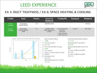 Credit Item Points Cost for
Medlock
Tradeoffs Payback Medlock
EA 10
(in 2007)
Renewable
Energy System
1-10 $60,000 (2007) 0 Points
EA 10
(in 2009)
Renewable
Energy System
2009
10 $19,000 (2009
with rebates and
credits)
+ Environmental:
less CO
emissions
+ value of home
+ LEED Platinum
6 years REC Solar
LEED EXPERIENCE
EA 5: DUCT TIGHTNESS / EA 6: SPACE HEATING & COOLING
 