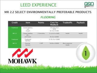 Credit Item Points Cost for
Medlock
Tradeoffs Payback
Traditional Carpet Padding
and
Carpet
- .50 cents sf or
$250
$2 sf or $1000
MR 2.2 Carpet Padding
CRI +
and Carpet
.5 Emissions $1.20 sf or $600
$4 sf or $2000
health Health
Traditional Traditional
Bamboo
- $1.95 sf or $3000
MR 2.2 Flooring:
Bamboo
.5 EPP $4.00 or $6000 More expensive
Health
LEED EXPERIENCE
MR 2.2 SELECT ENVIRONMENTALLY PREFERABLE PRODUCTS
FLOORING
1
 