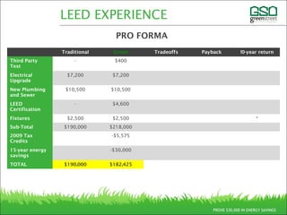 Traditional Green Tradeoffs Payback !0-year return
Third Party
Test
- $400
Electrical
Upgrade
$7,200 $7,200
New Plumbing
and Sewer
$10,500 $10,500
LEED
Certification
- $4,600
Fixtures $2,500 $2,500 *
Sub-Total $190,000 $218,000
2009 Tax
Credits
-$5,575
15-year energy
savings
-$30,000
TOTAL $190,000 $182,425
PROVE $30,000 IN ENERGY SAVINGS
LEED EXPERIENCE
PRO FORMA
 