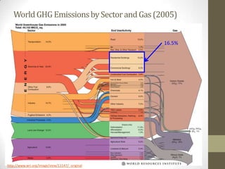 WorldGHG EmissionsbySectorandGas(2005)
http://www.wri.org/image/view/11147/_original
16.5%
 