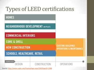Types of LEED certifications
Source: http://www.usgbc.org/DisplayPage.aspx?CMSPageID=1988
 