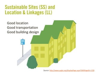 Source: http://www.usgbc.org/DisplayPage.aspx?CMSPageID=1720
Good location
Good transportation
Good building design
 