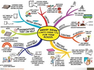 Source: http://live-the-solution.com/mindmaps/
 