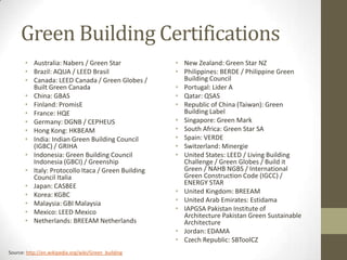 Green Building Certifications
• Australia: Nabers / Green Star
• Brazil: AQUA / LEED Brasil
• Canada: LEED Canada / Green Globes /
Built Green Canada
• China: GBAS
• Finland: PromisE
• France: HQE
• Germany: DGNB / CEPHEUS
• Hong Kong: HKBEAM
• India: Indian Green Building Council
(IGBC) / GRIHA
• Indonesia: Green Building Council
Indonesia (GBCI) / Greenship
• Italy: Protocollo Itaca / Green Building
Council Italia
• Japan: CASBEE
• Korea: KGBC
• Malaysia: GBI Malaysia
• Mexico: LEED Mexico
• Netherlands: BREEAM Netherlands
• New Zealand: Green Star NZ
• Philippines: BERDE / Philippine Green
Building Council
• Portugal: Lider A
• Qatar: QSAS
• Republic of China (Taiwan): Green
Building Label
• Singapore: Green Mark
• South Africa: Green Star SA
• Spain: VERDE
• Switzerland: Minergie
• United States: LEED / Living Building
Challenge / Green Globes / Build it
Green / NAHB NGBS / International
Green Construction Code (IGCC) /
ENERGY STAR
• United Kingdom: BREEAM
• United Arab Emirates: Estidama
• IAPGSA Pakistan Institute of
Architecture Pakistan Green Sustainable
Architecture
• Jordan: EDAMA
• Czech Republic: SBToolCZ
Source: http://en.wikipedia.org/wiki/Green_building
 