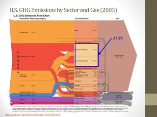 U.S. GHG Emissions by Sector and Gas (2003)



                                                     27.3%




http://cait.wri.org/figures.php?page=/US-FlowChart
 