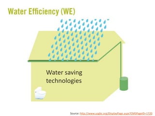 Water saving
technologies



       Source: http://www.usgbc.org/DisplayPage.aspx?CMSPageID=1720
 