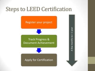 Steps to LEED Certification

        Register your project




                                 A few months to > 1 year
          Track Progress &
       Document Achievement




       Apply for Certification
 