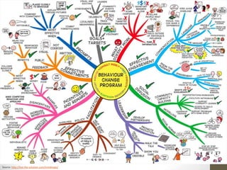 Source: http://live-the-solution.com/mindmaps/
 