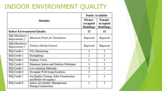 INDOOR ENVIRONMENT QUALITY 
 