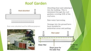 Roof Garden 
Absorbing heat and radiating it 
into the building. This is 
minimized through the roof 
gardens covering 55% of the 
roof area. 
Rain water harvesting. 
Seepage into the ground have 
been installed in 
pedestrian areas and parking. 
Heat absorbed 
Rain water absorbed used for different purposes 
Rain water 
Water filter 
Slope given for 
the water flow 
Outlet for 
water 
collection 
 
